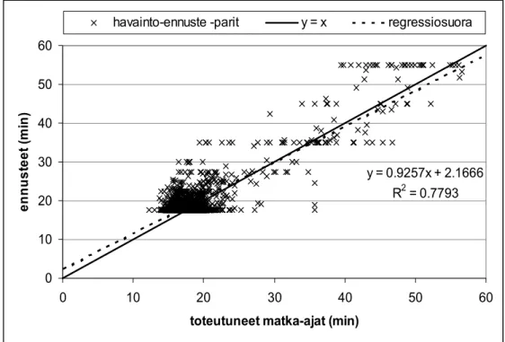 Kuva 24. Toteutuneet ja ennustetut matka-ajat sumean ennustemallin toimies- toimies-sa Gödelin algebran periaatteiden mukaisesti.