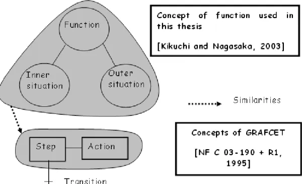 Figure 61: Comparison of the concept of function and the GRAFCET  structure  