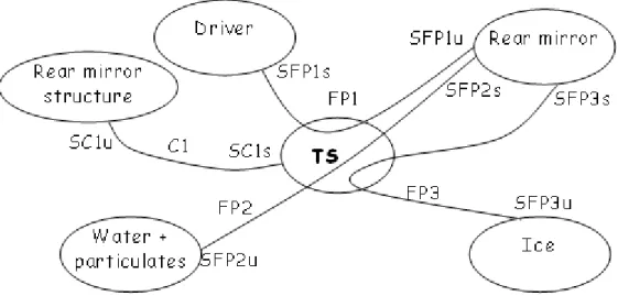 Figure 65: Interaction graph [SADT ® ] of the TS environment  
