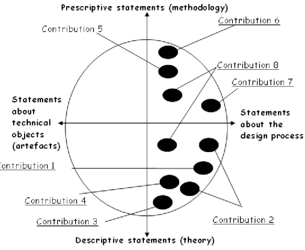 Figure 2: The positioning of the contributions in the [Hubka and  Eder, 1992] graph 