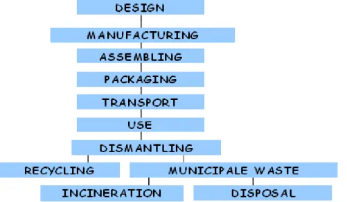 Figure 4: The physical product life cycle model [Pré consultants,  1999] 