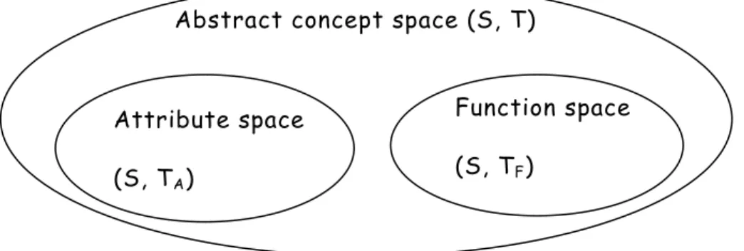 Figure 10: Topological structure of the abstract concept, attribute  and function spaces 