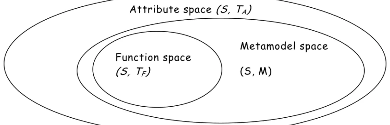 Figure 11: Hierarchy of topologies in the real knowledge  In the practical example of robot used in this thesis, it is clear that  the attribute topology is finest than the function topology (see Figure  9)