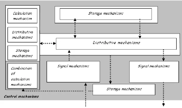 Figure 17: Different types of mechanisms involved in the  implementation of control mechanisms 
