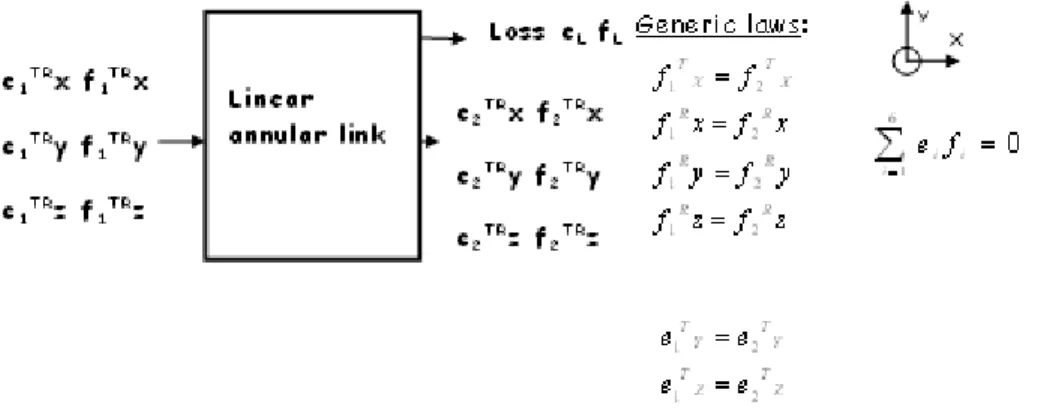 Figure 41: SADT representation of the Linear annular organ  -  Linear link-organ, 