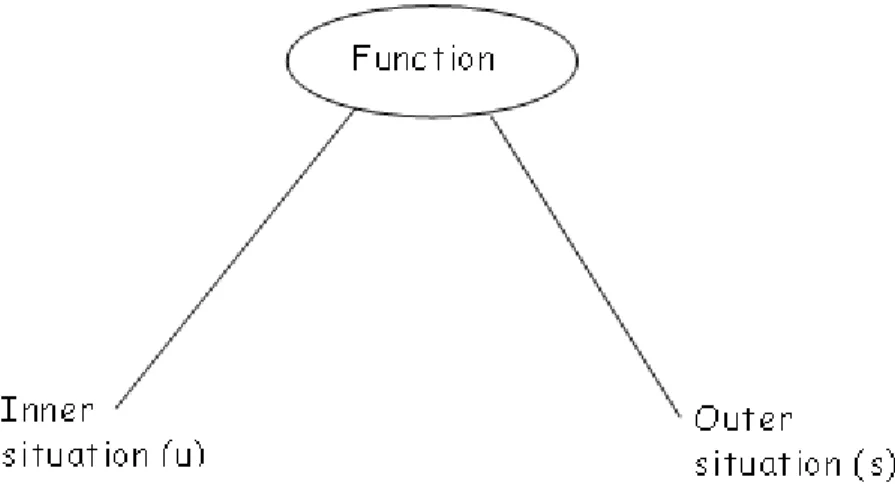 Figure 48: Function as an interface between an inner and an outer  situation  