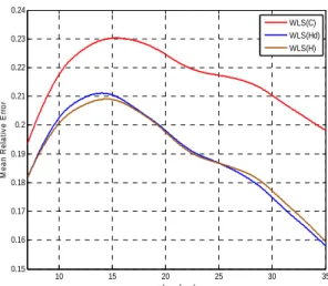 Figure 4.3: Performance comparison of the matrices of weights C, H D , and H over the  WLS algorithm 