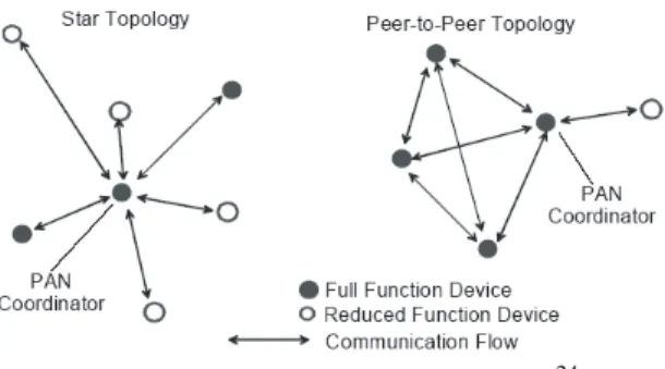 Figure 5.1: Network topologies 24