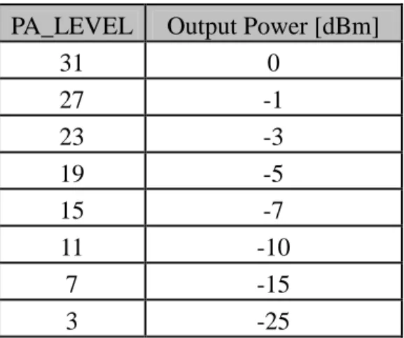 Table 5.1: Output power settings @ 2.45 GHz 
