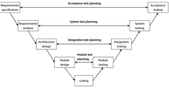 Figure 1: The V-model 