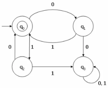 Figure 2: Example finite state machine 