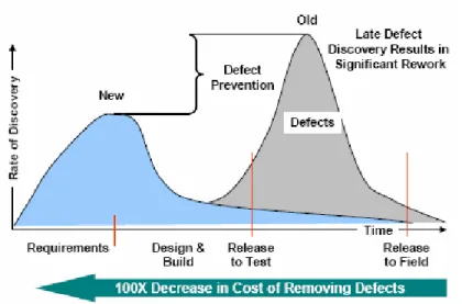 Figure 6: Savings caused by earlier defect discovery 