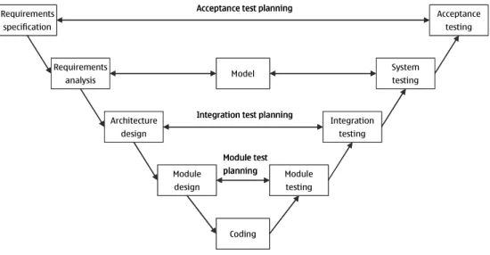 Figure 7: Modified V-model 