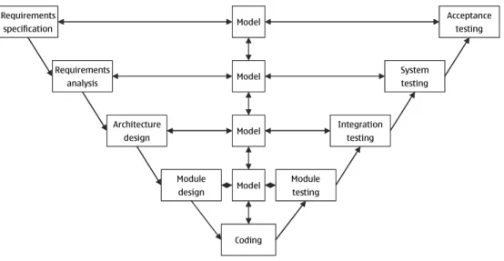 Figure 8: Further modified V-model 