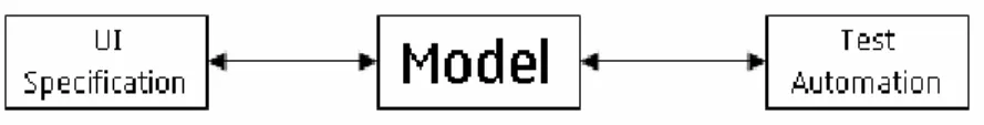 Figure 9: Model as a translator 