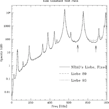 Figure 1.1: Computed atmospheric opacity as a function of frequency for a 1 km horizontal test path through moist air [37].