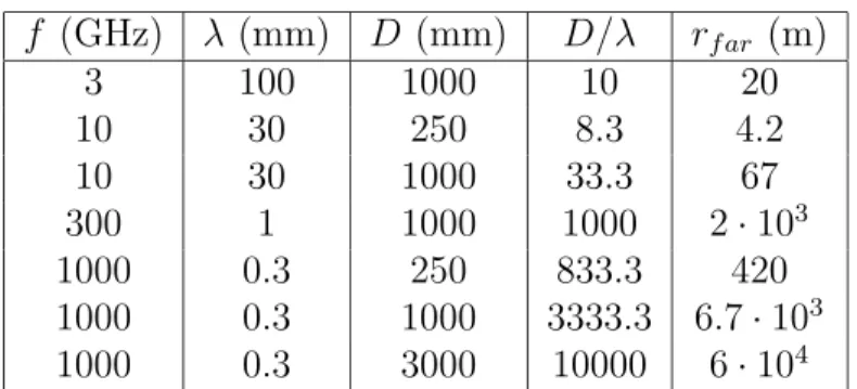 Table 2.1: Far-field distance for various aperture diameters and frequencies.