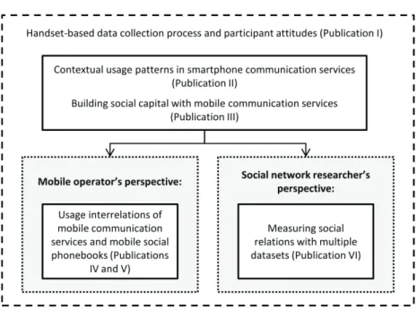 Figure 1 Relations of the publications 