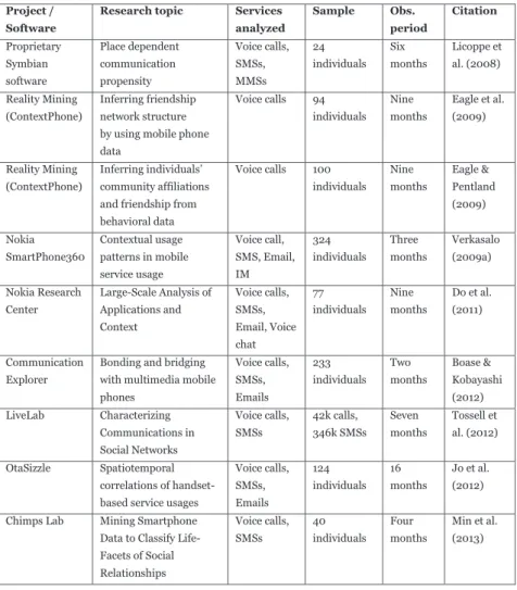 Table 1 Related empirical research from the bottom-up perspective  Project / 