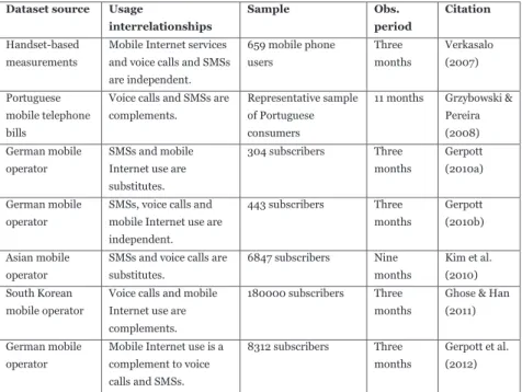 Table 3 Related empirical research on usage interrelationships  Dataset source  Usage 