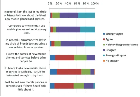 Figure 7 Responses to innovativeness survey 4