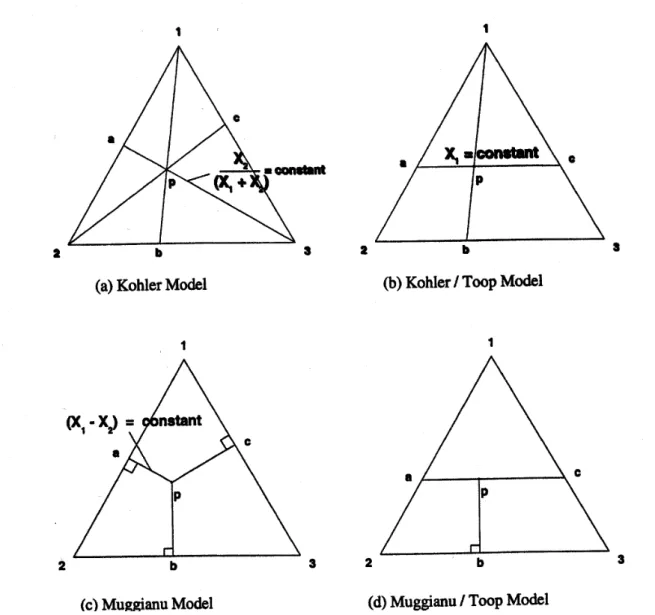 Figure 7.   Geometric interpolation models for estimating ternary thermodynamic properties from  optimised binary systems