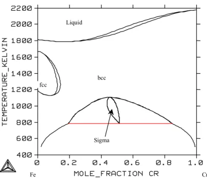 Figure 10. The assessed phase diagram for the system Fe-Cr /33/. 