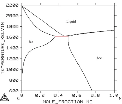 Figure 15. The assessed phase diagram for the system Cr-Ni. 
