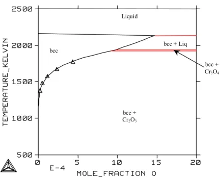 Figure 18. Oxygen solubility in solid chromium, experimental results taken from /45/. 