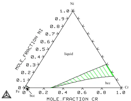 Figure 22. Isothermal section of the system Fe-Cr-Ni at 1800 K. 