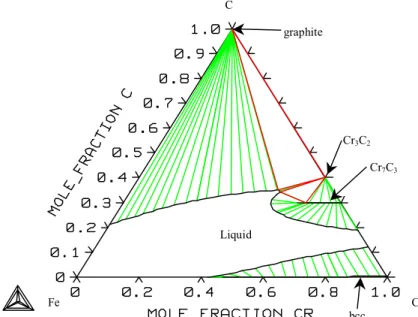 Figure 24. The assessed isothermal section of the system Fe-Cr-C at 1873 K. 