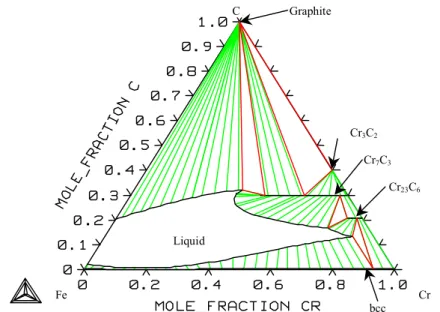 Figure 23. The assessed isothermal section for the system Fe-Cr-C at 1773 K. 