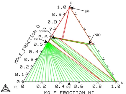 Figure 33. Isothermal section of the system Fe-Ni-O at 1273 K. 