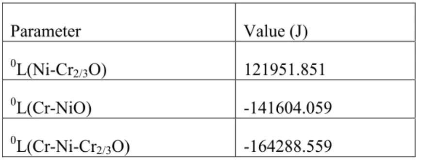 Table 8. The assessed interaction parameters for the liquid phase in the system Cr-Ni-O
