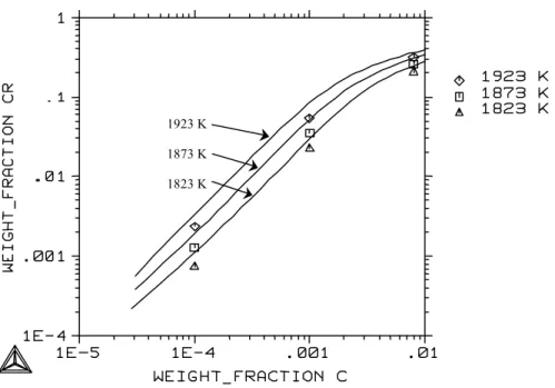 Figure 53.   Equilibrium between molten Fe-Cr alloys, Cr 2 O 3 , and CO with calculated points from  /64/