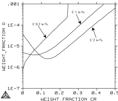 Figure 59.  Solubility of oxygen in molten Ni-Cr alloys at 1823 K with different carbon contents  as a function of chromium content