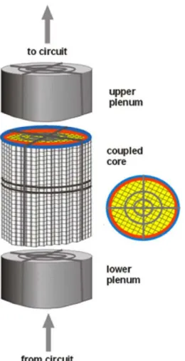 Figure 2.1.  Internal coupling of TRAB-3D and SMABRE codes realised in the EMERALD project in 2003.