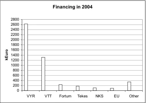 Figure 3.1.  Financing of the SAFIR programme in 2004.