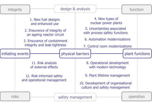 Figure 1.2. Future safety challenges to be addressed at in the SAFIR programme [1].