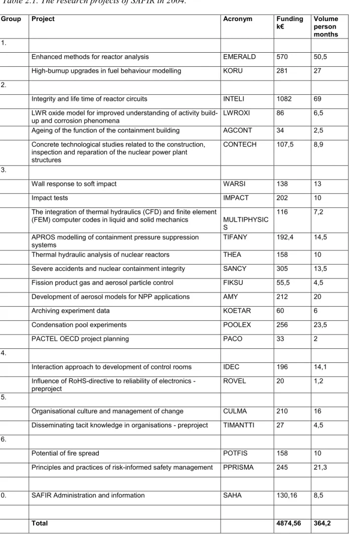Table 2.1. The research projects of SAFIR in 2004.