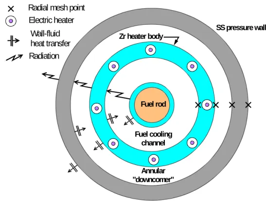 Figure 2.2  Modelling heat transfer in a Loss-of-Coolant Accident test simulation . 
