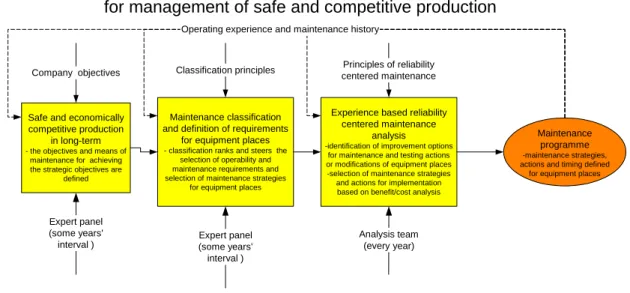 Figure 2.24. Maintenance strategies, classification and analysis for management of safe  and competitive production