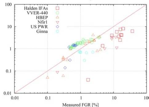Figure 3. Fission gas release model in the ENIGMA Code: Improved performance with  recalibrated model parameters