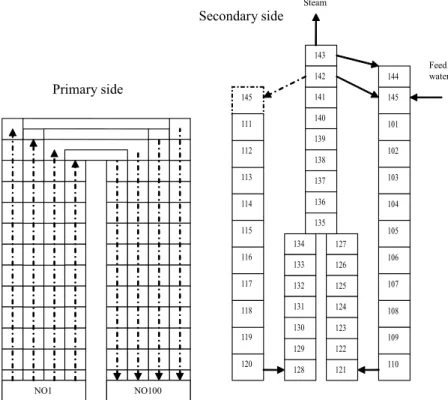 Figure 13. Nodalization of PKL steam generator primary and secondary sides in APROS  model