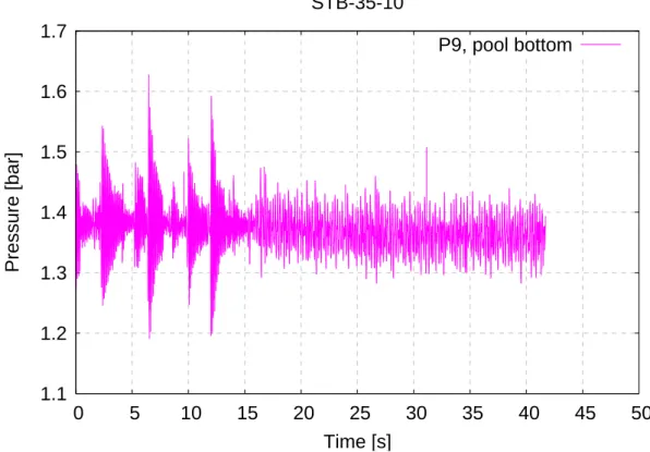 Figure 17. Effect of air among steam on pressure pulses at the pool bottom (Air is  introduced at 15 s)