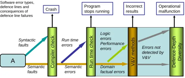 Figure 34. For software with a single component, syntactic faults and run time errors can  be detected reliably, but logic, performance and factual errors with great difficulty