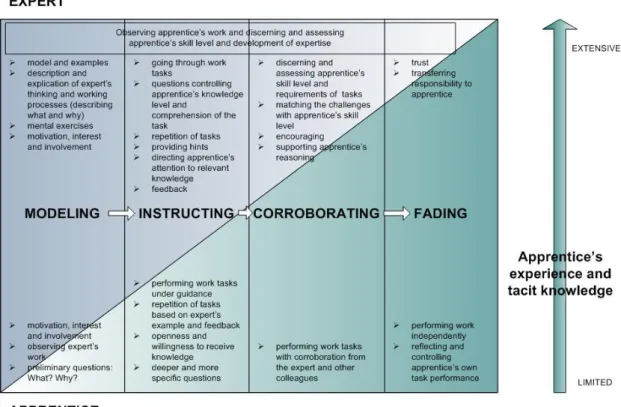 Figure 37. Apprenticeship as a Method for Preserving Tacit Knowledge was studied in the  TIMANTTI project