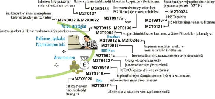 Taulukko 6.  Lohkon III hankkeet ja niiden perustiedot. 