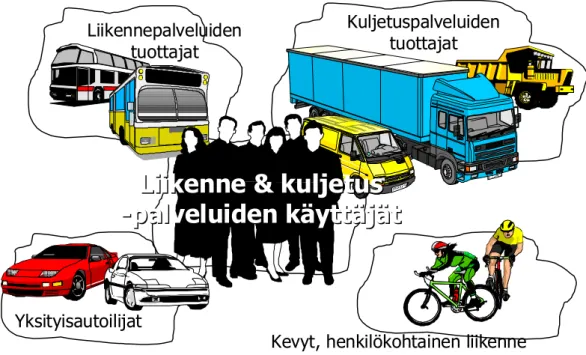 Kuva 1.  Liikenne- ja kuljetuspalvelujen tuottajia ja käyttäjiä. 
