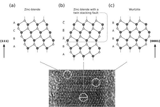 Figure 2.3: Simplified plane projection of (a) a perfect zinc-blende crystal structure, (b) a zinc-blende structure with a single 180 ◦ twin stacking fault, and (c) a wurtzite crystal structure